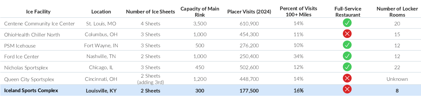 Table comparing regional ice facilities on number of ice sheets, main rink capacity, 2024 Placer visits, share of visits from 100+ miles away, full-service restaurant, and locker rooms. Iceland Sports Complex in Louisville has 2 sheets, a 300-seat main rink, 177,500 visits, and 8 locker rooms — the smallest figures in the group.