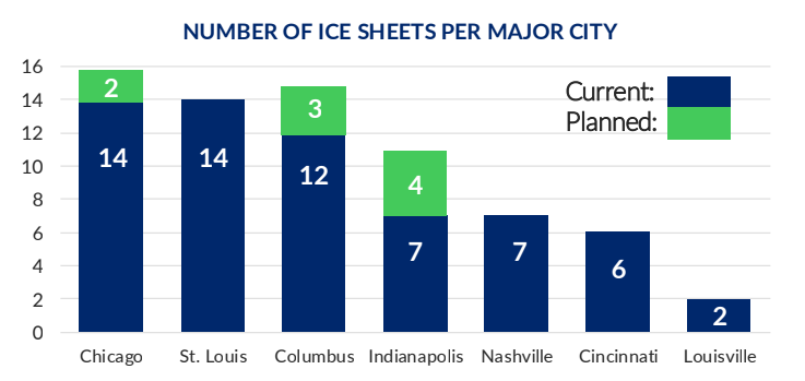Chart comparing the number of ice sheets in each major city.